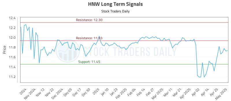 HNW Long Term Analysis for May 2 2025 HNW Long Term Analysis for May 2 2025