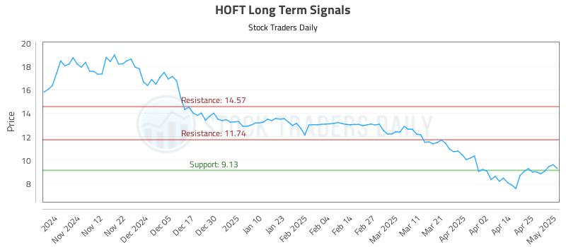HOFT Long Term Analysis for May 2 2025 HOFT Long Term Analysis for May 2 2025