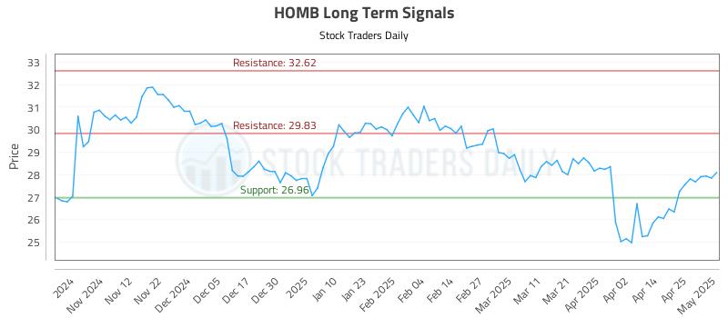 HOMB Long Term Analysis for May 2 2025 HOMB Long Term Analysis for May 2 2025