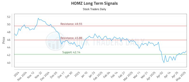 HOMZ Long Term Analysis for May 2 2025