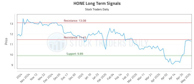 HONE Long Term Analysis for May 2 2025 HONE Long Term Analysis for May 2 2025
