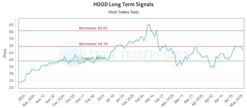 HOOD Long Term Analysis for May 2 2025 HOOD Long Term Analysis for May 2 2025