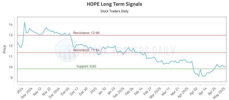 HOPE Long Term Analysis for May 2 2025