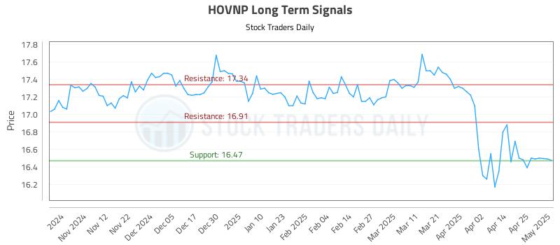 HOVNP Long Term Analysis for May 2 2025