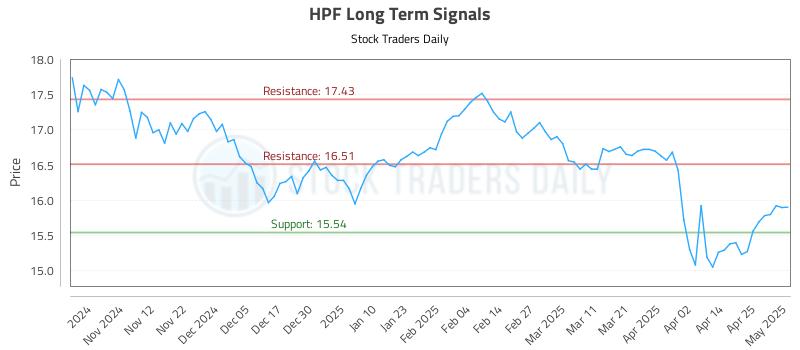 HPF Long Term Analysis for May 2 2025