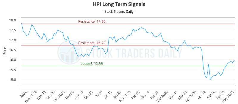 HPI Long Term Analysis for May 2 2025
