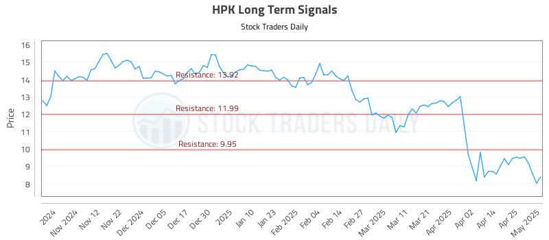 HPK Long Term Analysis for May 2 2025 HPK Long Term Analysis for May 2 2025