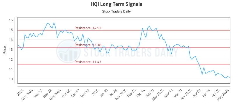 HQI Long Term Analysis for May 2 2025 HQI Long Term Analysis for May 2 2025