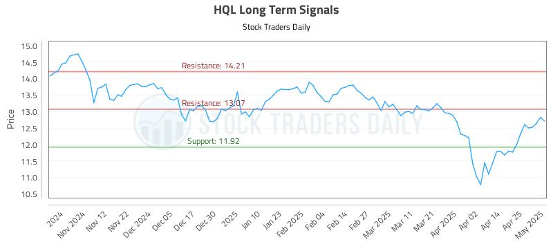 HQL Long Term Analysis for May 2 2025 HQL Long Term Analysis for May 2 2025