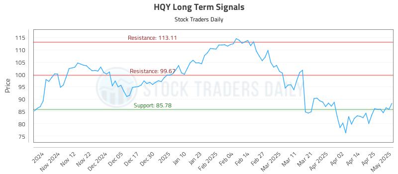 HQY Long Term Analysis for May 2 2025 HQY Long Term Analysis for May 2 2025