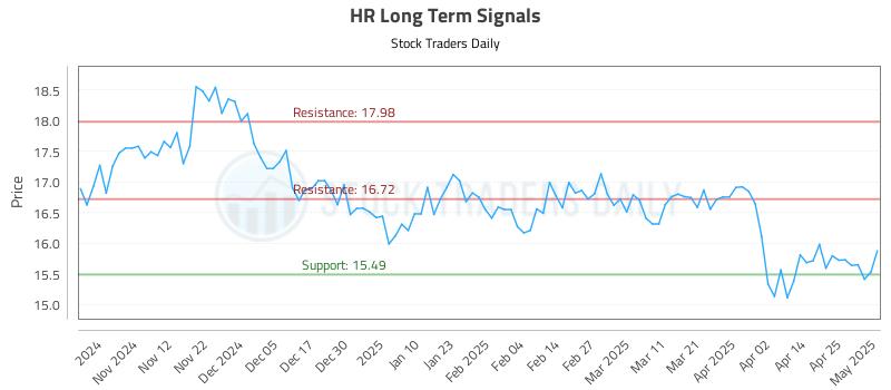 HR Long Term Analysis for May 2 2025 HR Long Term Analysis for May 2 2025