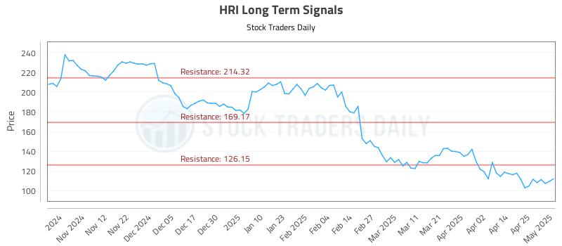 HRI Long Term Analysis for May 2 2025 HRI Long Term Analysis for May 2 2025