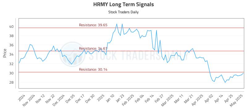 HRMY Long Term Analysis for May 2 2025 HRMY Long Term Analysis for May 2 2025