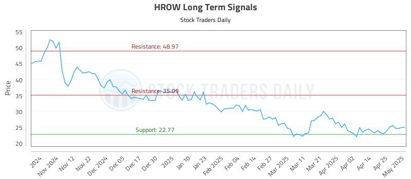 HROW Long Term Analysis for May 2 2025 HROW Long Term Analysis for May 2 2025