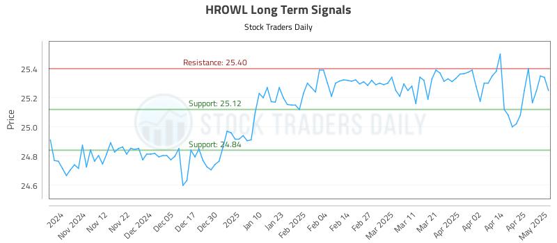 HROWL Long Term Analysis for May 2 2025 HROWL Long Term Analysis for May 2 2025