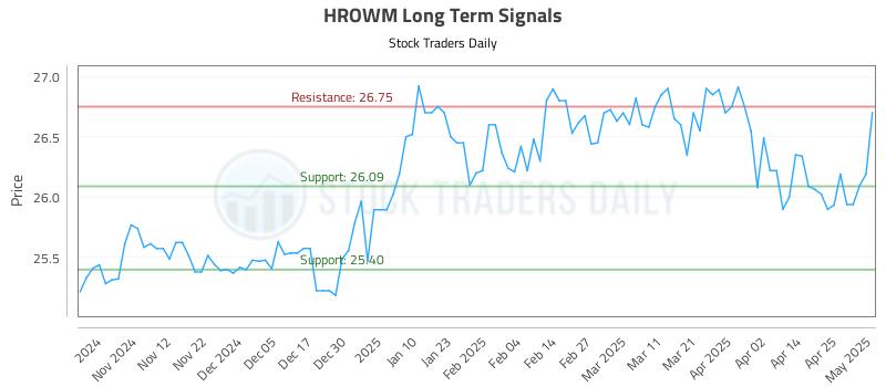 HROWM Long Term Analysis for May 2 2025