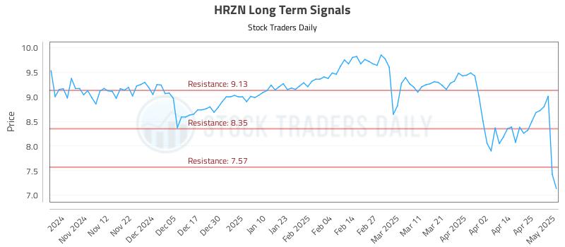 HRZN Long Term Analysis for May 2 2025 HRZN Long Term Analysis for May 2 2025