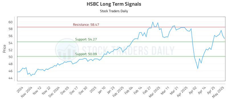 HSBC Long Term Analysis for May 2 2025 HSBC Long Term Analysis for May 2 2025