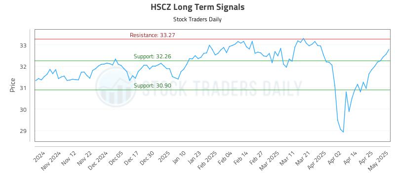 HSCZ Long Term Analysis for May 2 2025 HSCZ Long Term Analysis for May 2 2025