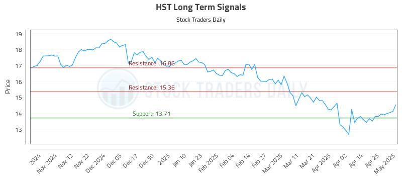 HST Long Term Analysis for May 2 2025 HST Long Term Analysis for May 2 2025