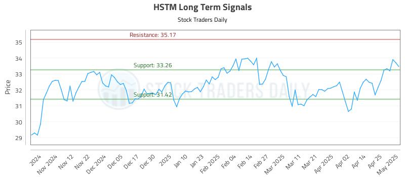 HSTM Long Term Analysis for May 2 2025 HSTM Long Term Analysis for May 2 2025
