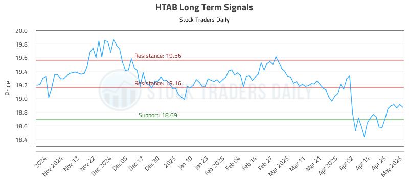 HTAB Long Term Analysis for May 2 2025 HTAB Long Term Analysis for May 2 2025