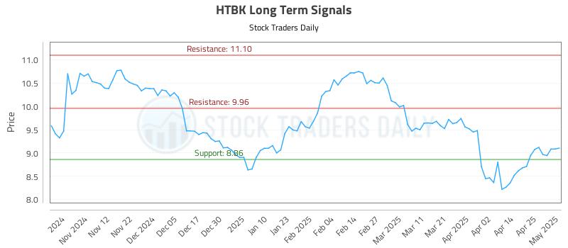 HTBK Long Term Analysis for May 2 2025 HTBK Long Term Analysis for May 2 2025