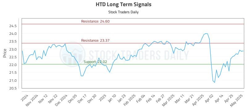 HTD Long Term Analysis for May 2 2025 HTD Long Term Analysis for May 2 2025