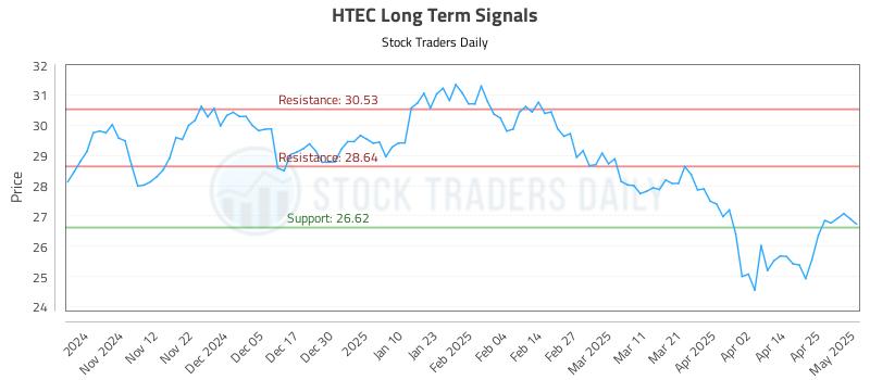 HTEC Long Term Analysis for May 2 2025