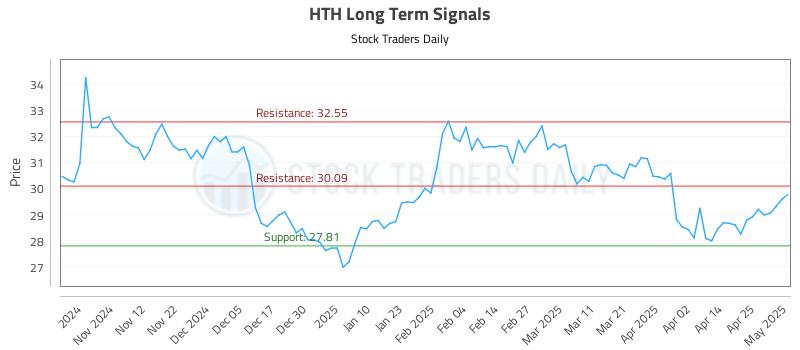HTH Long Term Analysis for May 2 2025