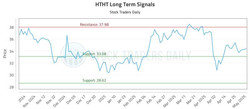 HTHT Long Term Analysis for May 2 2025 HTHT Long Term Analysis for May 2 2025
