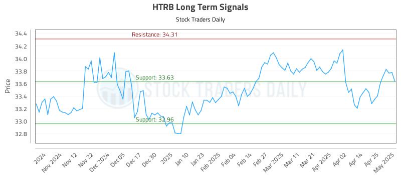 HTRB Long Term Analysis for May 2 2025 HTRB Long Term Analysis for May 2 2025