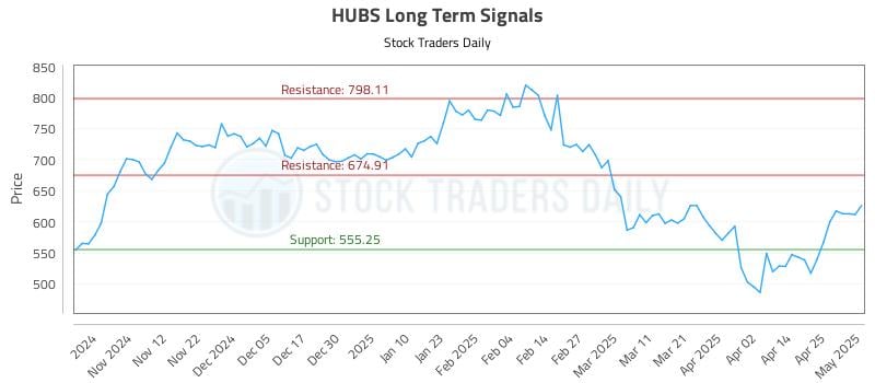 HUBS Long Term Analysis for May 2 2025 HUBS Long Term Analysis for May 2 2025