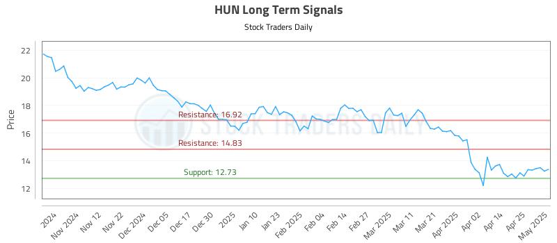 HUN Long Term Analysis for May 2 2025 HUN Long Term Analysis for May 2 2025