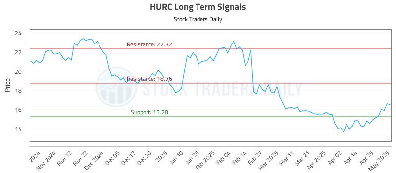 HURC Long Term Analysis for May 2 2025 HURC Long Term Analysis for May 2 2025
