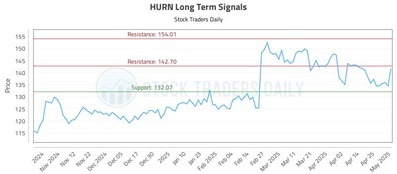 HURN Long Term Analysis for May 2 2025 HURN Long Term Analysis for May 2 2025