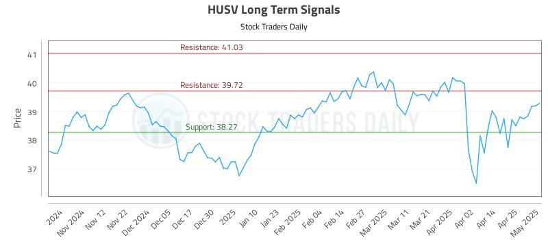 HUSV Long Term Analysis for May 2 2025 HUSV Long Term Analysis for May 2 2025