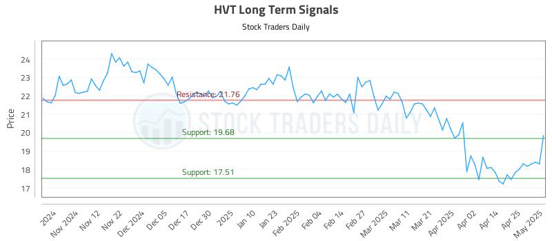 HVT Long Term Analysis for May 2 2025 HVT Long Term Analysis for May 2 2025