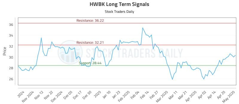 HWBK Long Term Analysis for May 2 2025 HWBK Long Term Analysis for May 2 2025