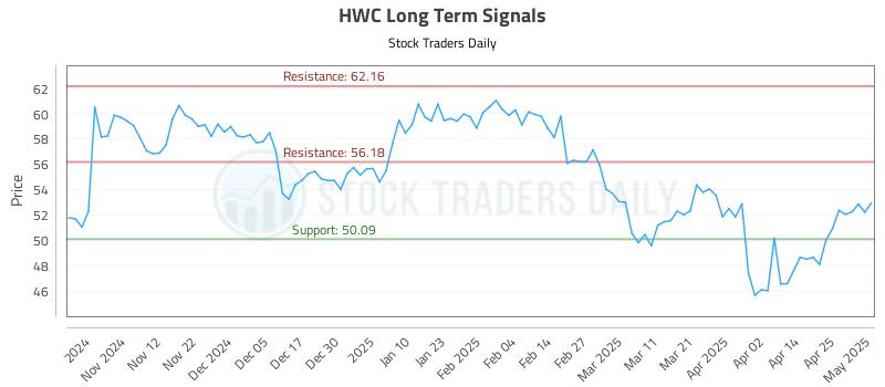 HWC Long Term Analysis for May 2 2025 HWC Long Term Analysis for May 2 2025