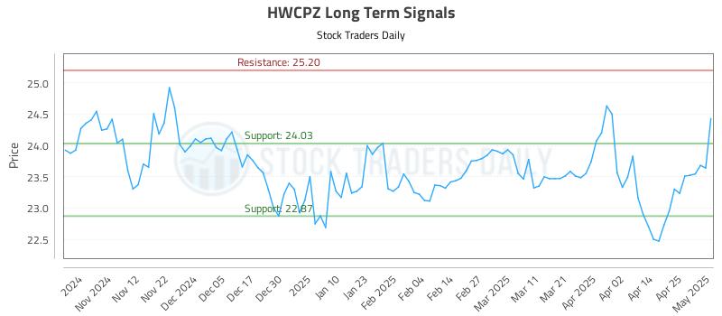 HWCPZ Long Term Analysis for May 2 2025 HWCPZ Long Term Analysis for May 2 2025