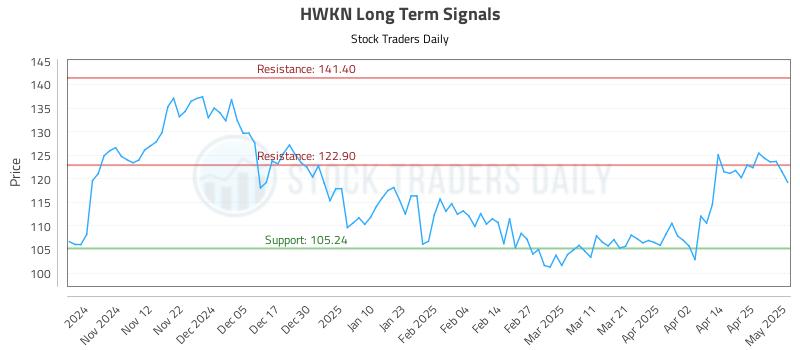 HWKN Long Term Analysis for May 2 2025 HWKN Long Term Analysis for May 2 2025