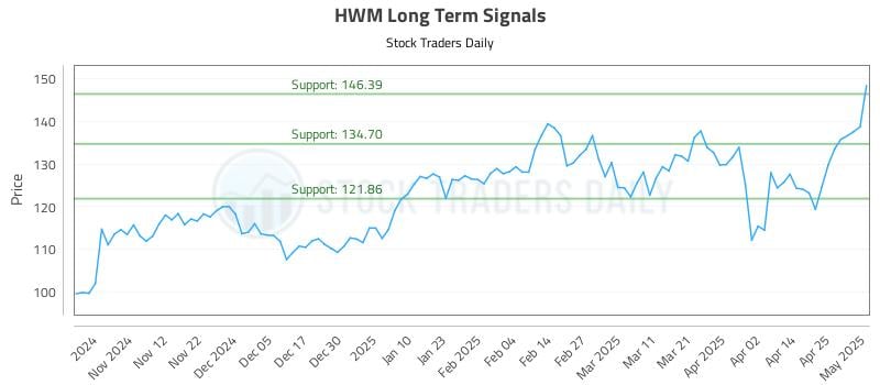 HWM Long Term Analysis for May 2 2025 HWM Long Term Analysis for May 2 2025