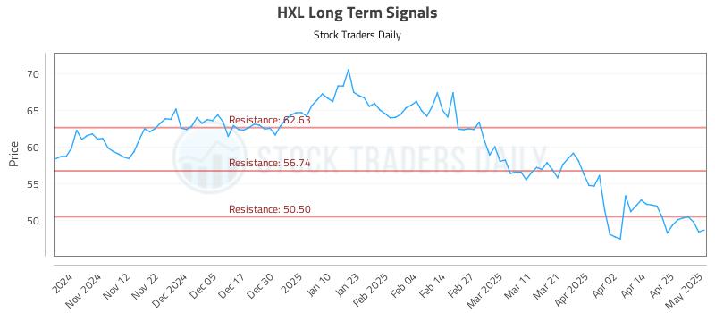 HXL Long Term Analysis for May 2 2025 HXL Long Term Analysis for May 2 2025