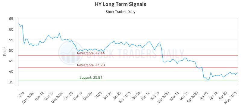 HY Long Term Analysis for May 2 2025 HY Long Term Analysis for May 2 2025