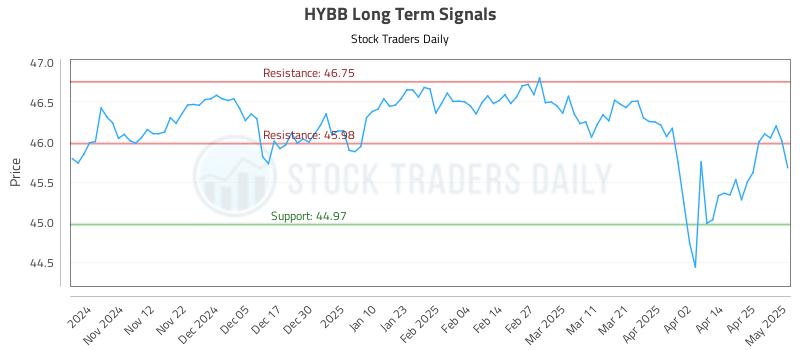 HYBB Long Term Analysis for May 2 2025 HYBB Long Term Analysis for May 2 2025