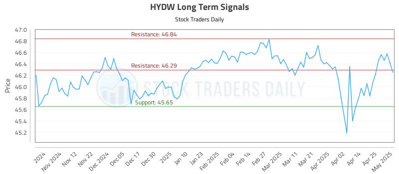 HYDW Long Term Analysis for May 2 2025 HYDW Long Term Analysis for May 2 2025