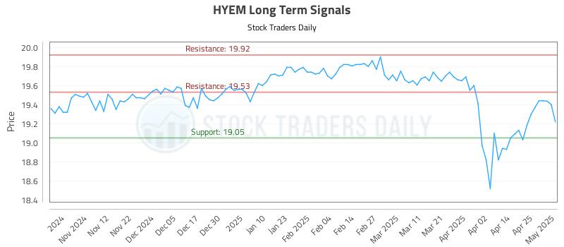 HYEM Long Term Analysis for May 2 2025 HYEM Long Term Analysis for May 2 2025