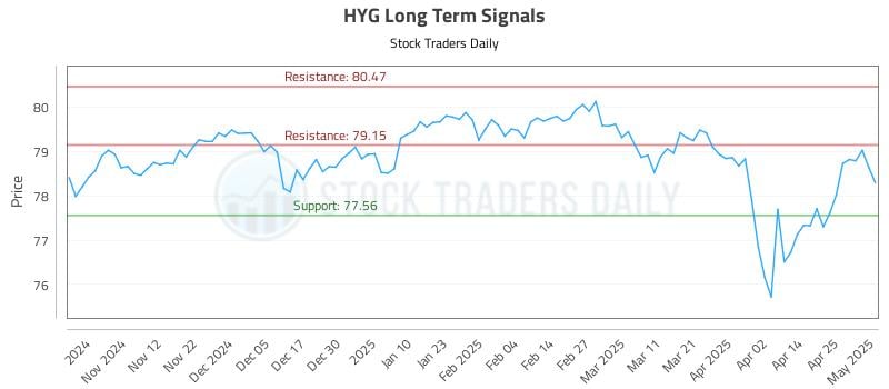 HYG Long Term Analysis for May 2 2025