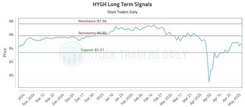 HYGH Long Term Analysis for May 2 2025